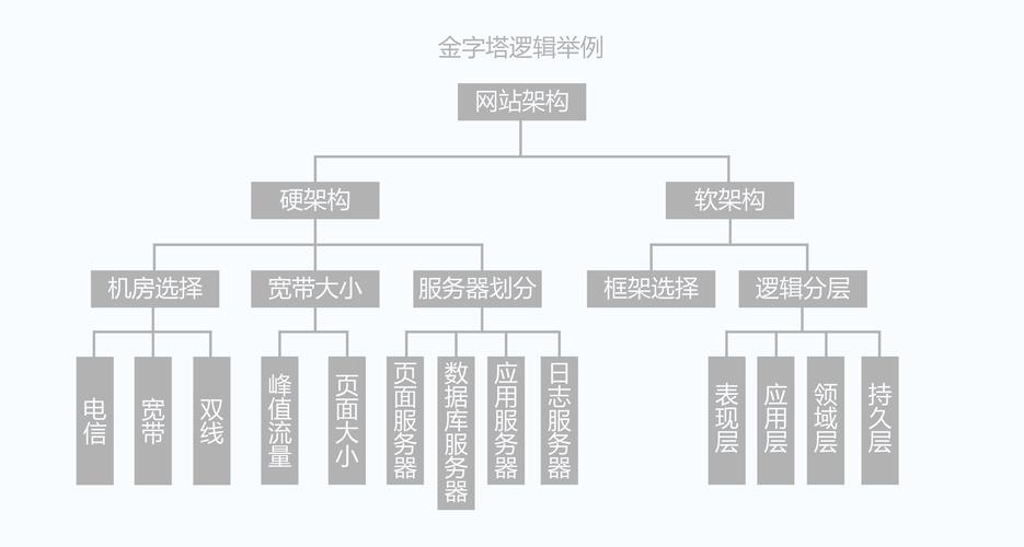 网站设计分析:浅谈设计中的逻辑