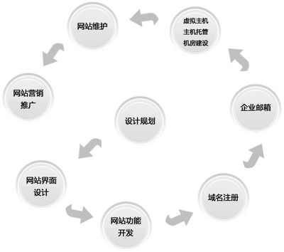 企业网站制作流程?