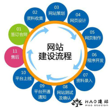 网站模板建设/模板建站/企业网站/电商网站/团购网站/经济型模板网站开发