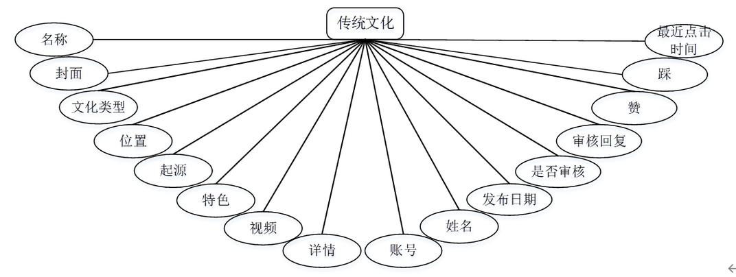 通过系统设计,可以最大限度地满足系统的预期目标,明确软件开发的目的